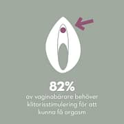 82% av vaginabärare behöver klitorisstimulering för att kunna få orgasm