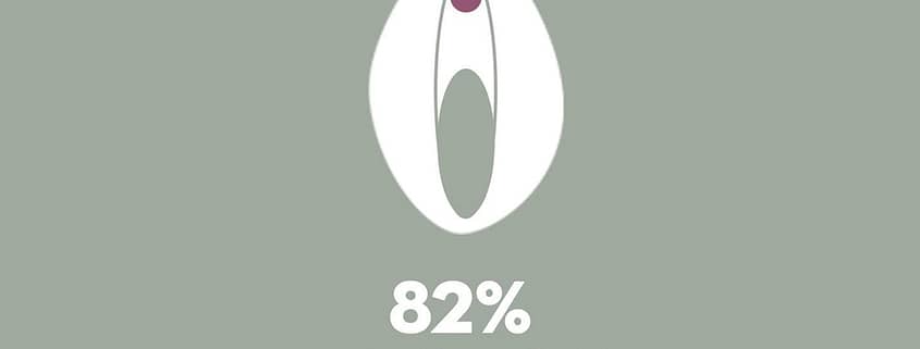 82% av vaginabärare behöver klitorisstimulering för att kunna få orgasm